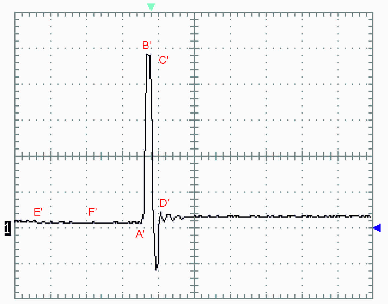 Oscilloscope pattern 3: very short current phase between B' and C' and no decaying oscillation between E' and F', showing the coil has not discharged